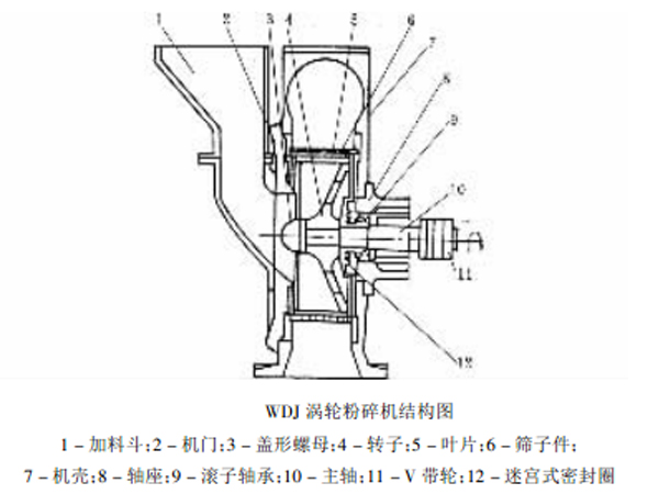 渦輪粉碎機結(jié)構設計詳解
