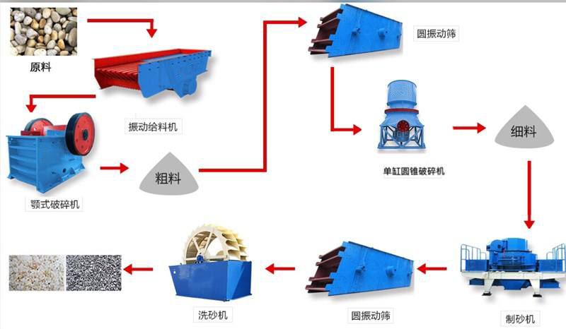石英砂制砂生產(chǎn)工藝流程 石英砂制砂生產(chǎn)工藝流程