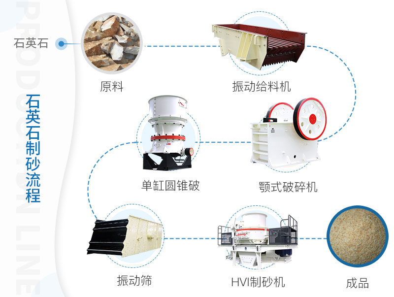 石英石制砂生產(chǎn)工藝流程 石英石制砂生產(chǎn)工藝流程