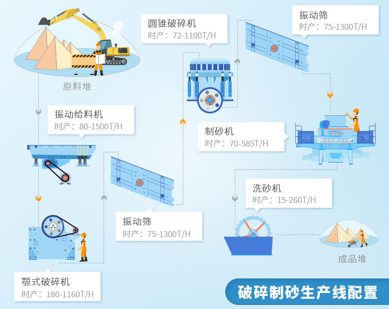 機(jī)制砂生產(chǎn)線工藝流程圖 機(jī)制砂生產(chǎn)線工藝流程圖