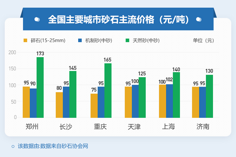 各大城市砂石價(jià)格 各大城市砂石價(jià)格