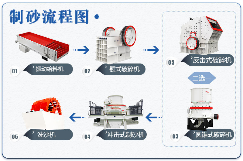機制砂生產(chǎn)線所需設備