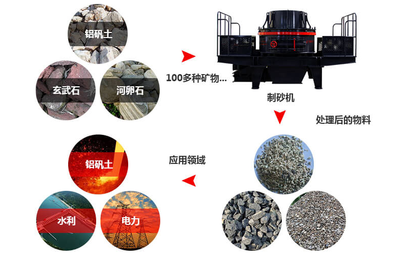 制砂機成品物料