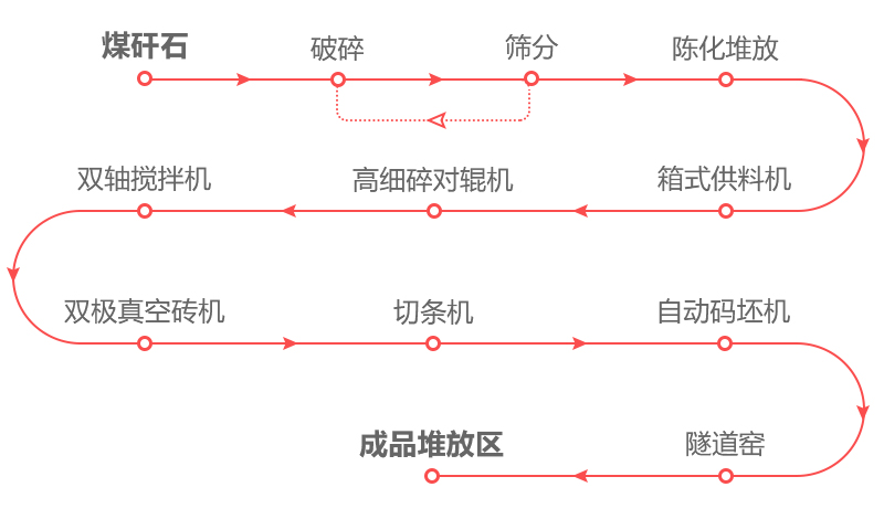 煤矸石制磚流程