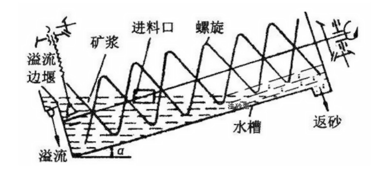 螺旋式洗砂機(jī)工作原理簡圖